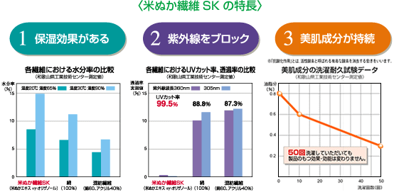 〈米ぬか繊維SKの特長〉1.保湿効果がある・2.紫外線をブロック・3.美肌成分が持続