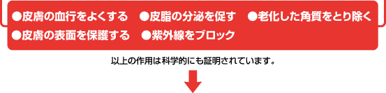 皮膚の血行をよくする・皮脂の分泌を促す・老化した角質を取り除く・皮膚の表面を保護する・紫外線をブロック。以上の作用は科学的にも証明されています