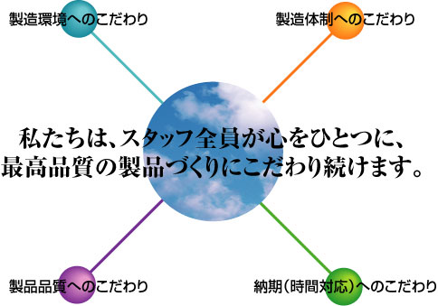 私たちは、スタッフ全員が心をひとつに、最高品質の製品づくりにこだわり続けます。